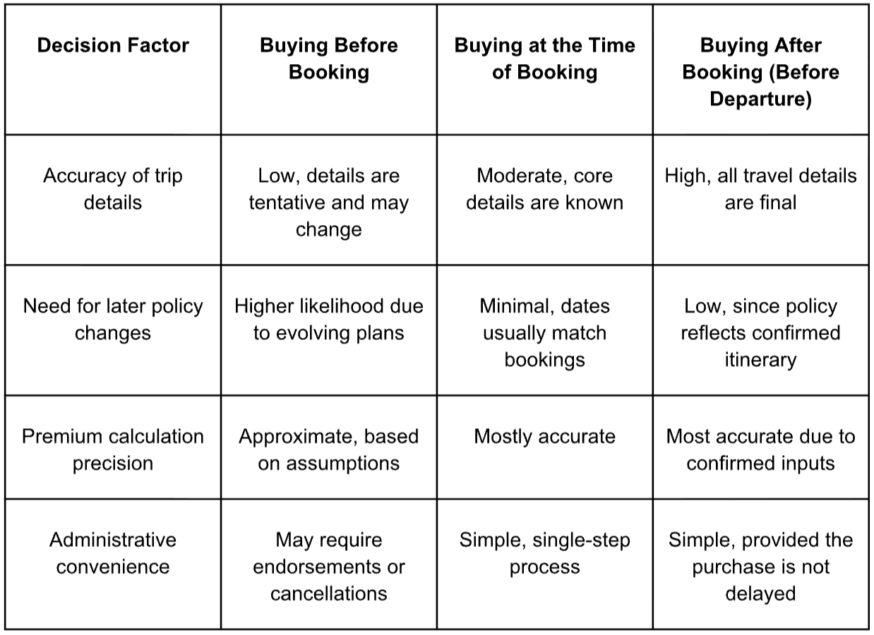 Best Time to Buy Travel Insurance Online: Before, During or After Booking Tickets?